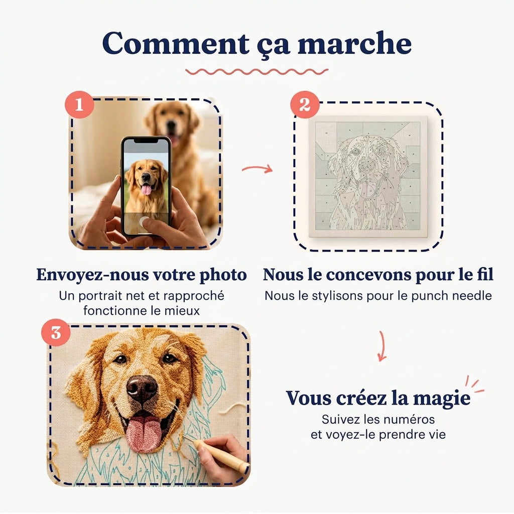 Comment ça marche — envoyez votre photo, nous concevons le motif, vous piquez